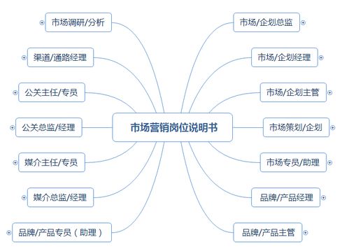 市場營銷崗位職責說明書（涵蓋企劃、品牌、產(chǎn)品、渠道、公關及企業(yè)形象策劃）